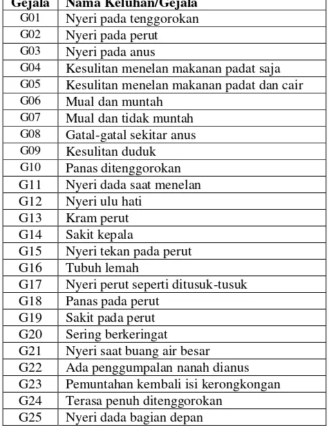 Tabel 1 Gejala dengan Logika IF-THEN 