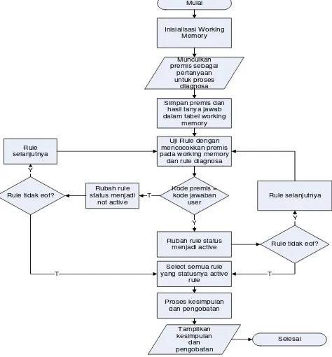 Gambar 3 Flowchart proses diagnosa system 