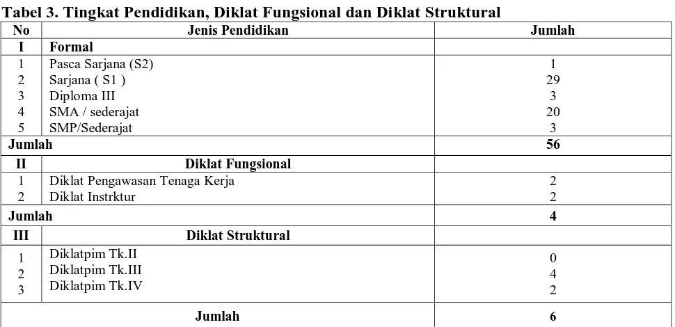Tabel 3. Tingkat Pendidikan, Diklat Fungsional dan Diklat Struktural No I 