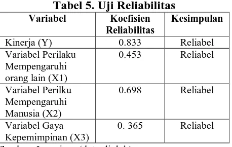 Tabel 5. Uji Reliabilitas Variabel 