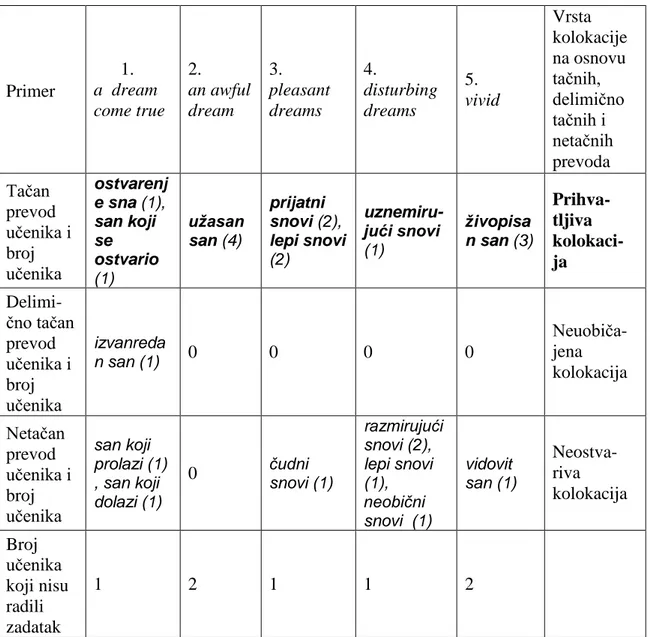 Tabela 7 – Priprema za test sa kolokacijama srednjeg nivoa znanja – Analiza  primera u trećoj vežbi 