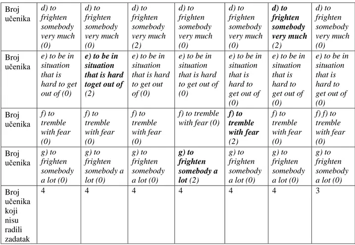 Tabela 14 – Priprema za test sa idiomima srednjeg nivoa znanja – Analiza  primera u prvoj vežbi 