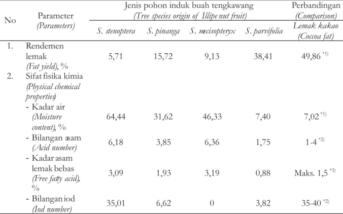 Tabel 1. Rendemen dan sifat fisika kimia lemak tengkawang dari Jawa Barat Table 1. Yield and physical chemical properties of illipe nut's fat from West Java