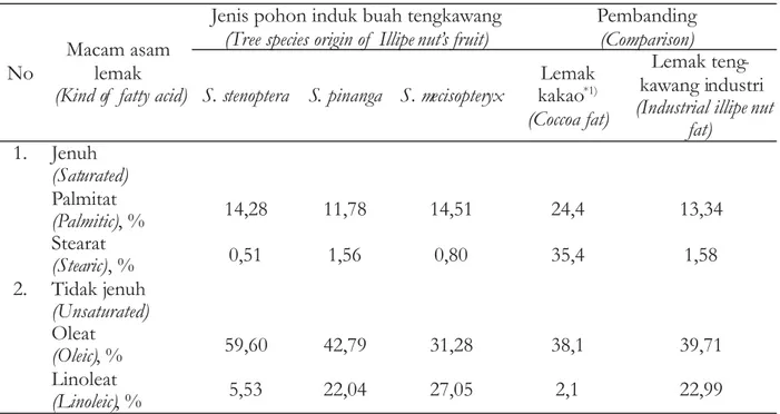 Tabel 2. Analisis terhadap asam lemak yang terdapat dalam lemak tengkawang Table 2. Analyses of fat acid present in the illipe-nut's fat