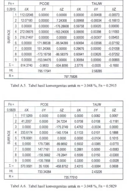 Tabel A.5. Tabel basil konvergenitas untuk m = 3.048 %, Fn = 0.2915 