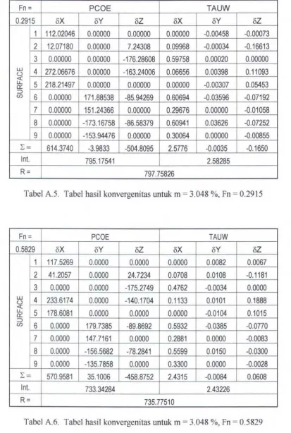 Tabel A.5. Tabel basil konvergenitas untuk m = 3.048 %, Fn = 0.2915 