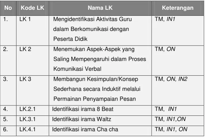 Tabel 1. Daftar Lembar Kerja Modul  