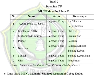 Tabel 2 Data Staf TU 