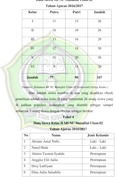 Tabel 4 Data Siswa Kelas II MI NU Manafiul Ulum 02 