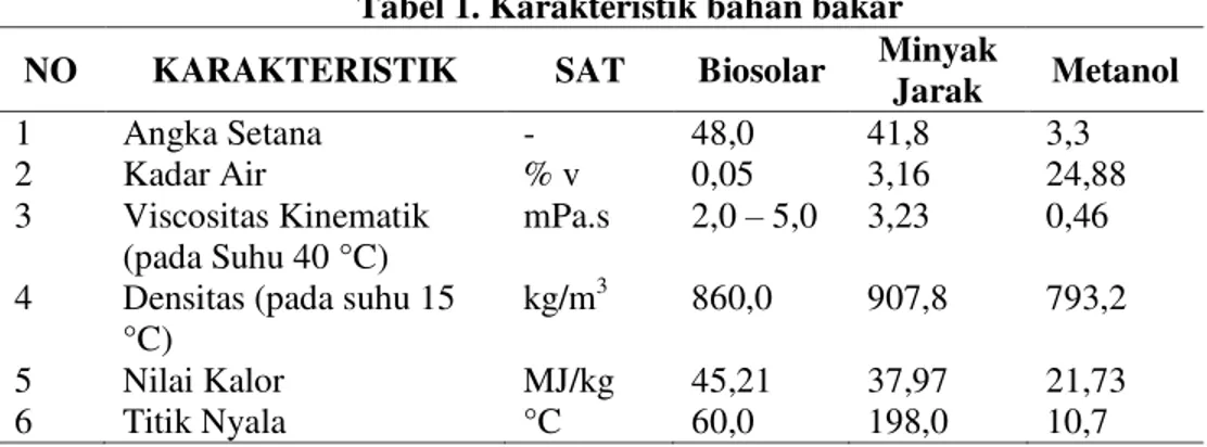 Tabel 1. Karakteristik bahan bakar  NO  KARAKTERISTIK  SAT  Biosolar  Minyak 
