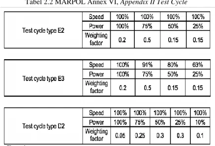 Tabel 2.2 MARPOL Annex VI, Appendix II Test Cycle 