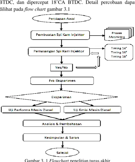 Gambar 3. 1 Flowchart penelitian tugas akhir 