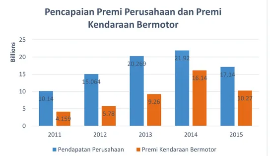 Gambar  1.1  Data  Pencapaian  Premi  Asuransi  dan  Premi  Kendaraan  Bermotor pada Cabang Surabaya (PT