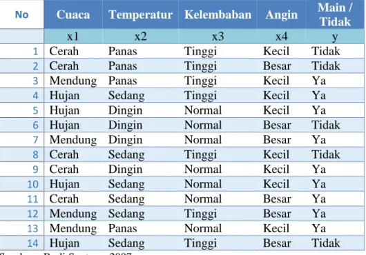 Tabel 2.4 Data Cuaca dan Keputusan Main atau Tidak 