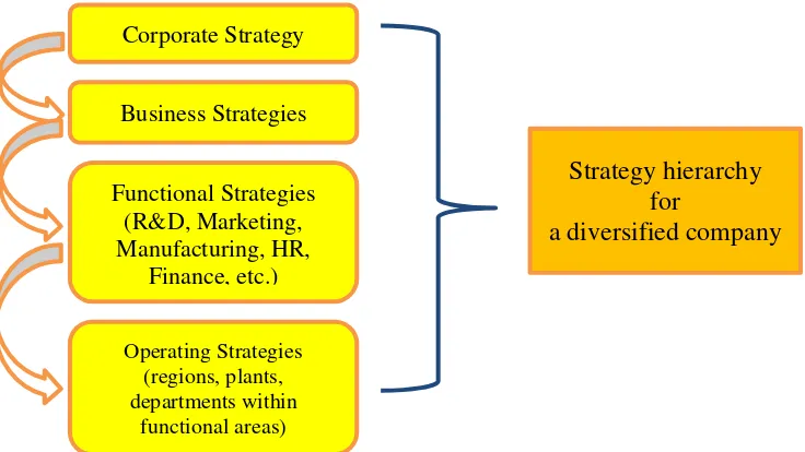 Gambar 2.2 Tingkatan strategi sesuai fungsi untuk diversified company (Wheelen & Hunger, 2012) 