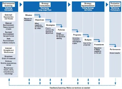 Gambar 2.4 Model manajemen strategi (Wheelen & Hunger, 2012) 