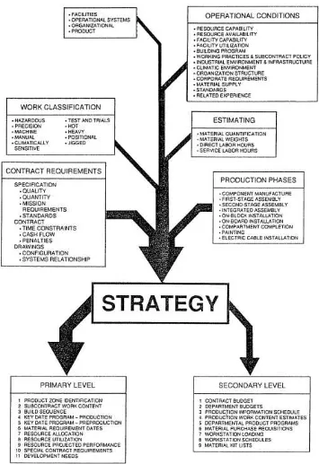 Gambar 2.7 Build strategy model Storch (Storch, Hammon, Bunch, & Moore, 1995) 