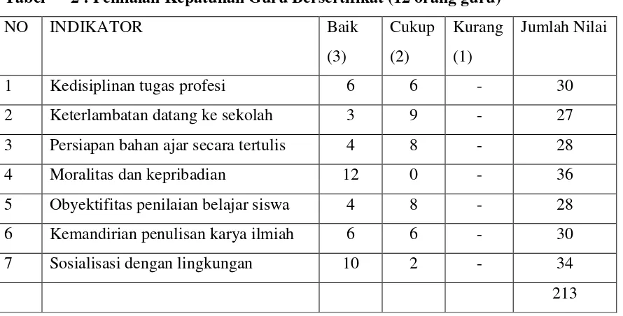 Tabel      2 : Penilaian Kepatuhan Guru Bersertifikat (12 orang guru) 