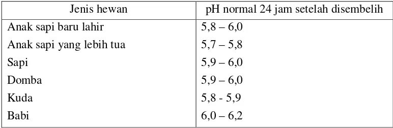 Tabel  1  pH normal daging setelah disembelih berdasarkan jenis hewan 