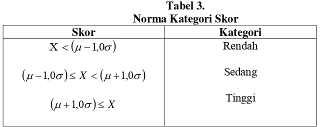 Tabel 3. Norma Kategori Skor 