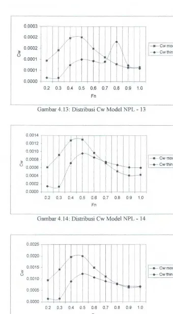 Gambar 4.14: Distribusi Cw Model NPL - 14 