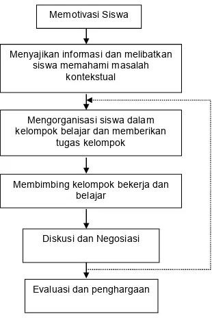 Gambar 2.1 Alur Pembelajaran dengan Menggunakan Model RESIK