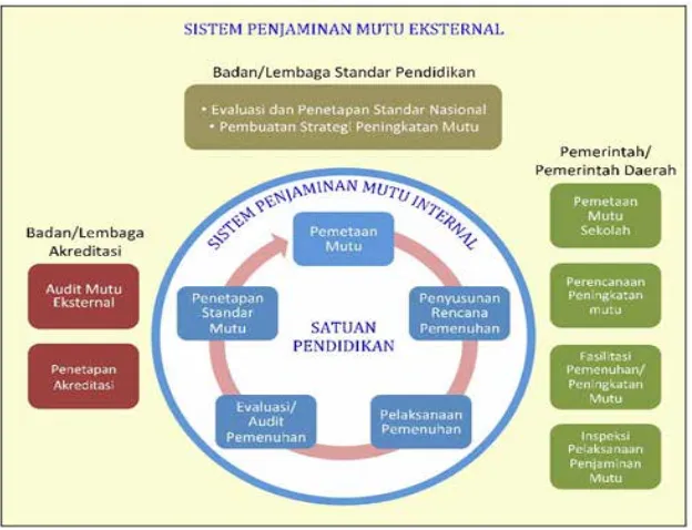 Gambar 4.3 Sistem Penjaminan Mutu Internal dan Eksternal 