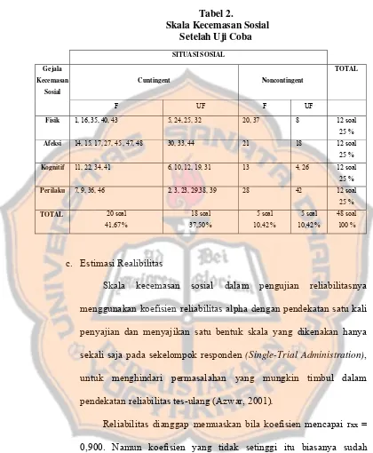 Tabel 2.  Skala Kecemasan Sosial 