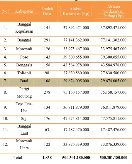 Tabel 1. Matriks Formula Dana Desa Provinsi Sulawesi Tengah Tahun 2015 