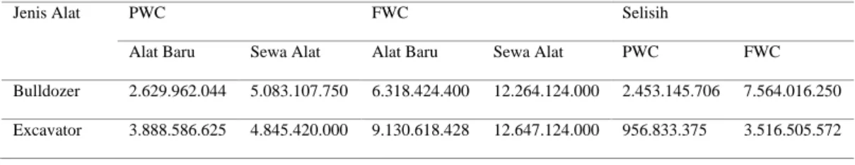 Tabel 1. Selisih Harga Sewa Alat 