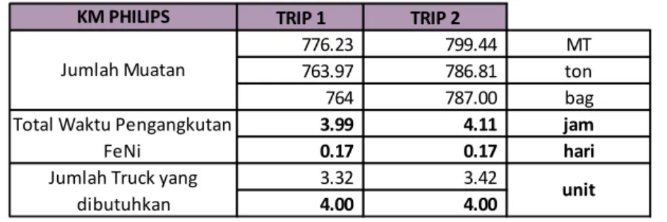 Tabel 5-22 Waktu dan jumlah Truk yang digunakan untuk mengangkut FeNi KM Philips 