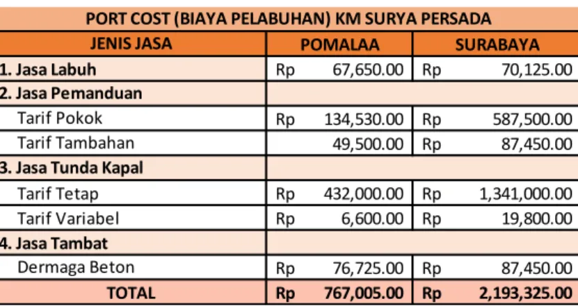 Tabel 5-30 Biaya Pelabuhan muat dan bongkar KM Surya Persada 