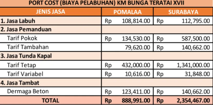 Tabel 5-33 Biaya Pelabuhan muat dan bongkar KM Bunga Teratai XVII 