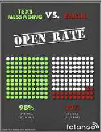 Gambar 1. Perbandingan open rate untuk text messaging vs email [5]