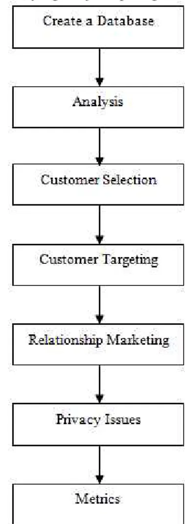 Gambar 2. Customer Relationship Management Model [1]