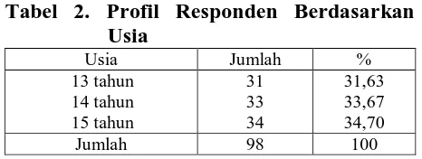 Tabel 1. Profil Responden Berdasarkan  Jenis Kelamin Jenis Kelamin Jumlah responden % 