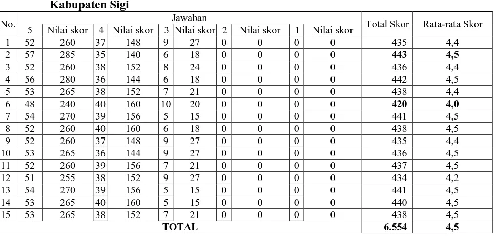 Tabel 3. Persepsi Responden tentang Pelaksanaan Program BOS SMP Negeri 1 Biromaru Kabupaten Sigi 