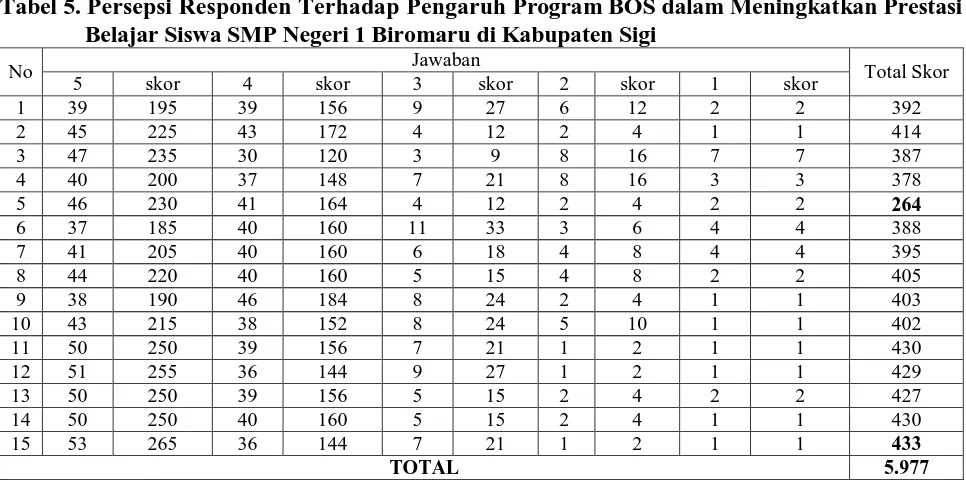 Tabel 5. Persepsi Responden Terhadap Pengaruh Program BOS dalam Meningkatkan Prestasi Belajar Siswa SMP Negeri 1 Biromaru di Kabupaten Sigi Jawaban 