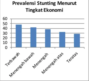 Gambar 3. Prevalensi stunting menurut tingkat ekonomi di Indonesia  (Riskesdas, 2013) 