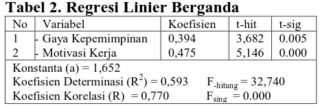Tabel 2. Regresi Linier Berganda No Variabel Koefisien t-hit 