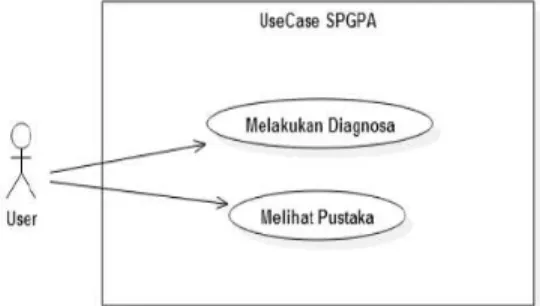 Gambar 1. Use Case Diagram 