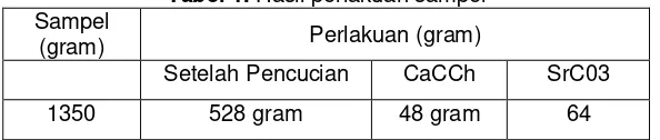 Tabel 1. Hasil perlakuan sampel 