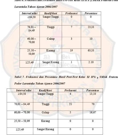 Tabel 6. Frekuensi dan Presentase Hasil Pre-Test Kelas XI IPA B SMAK Frateran Podor 