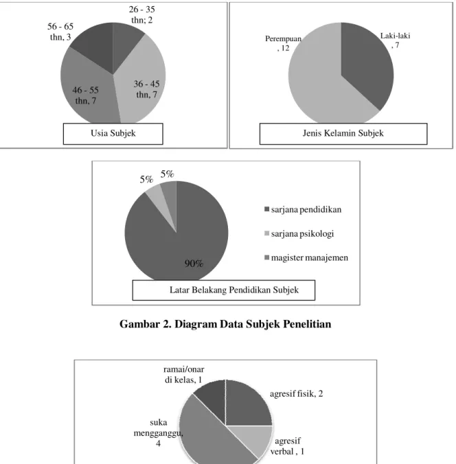 Gambar 2. Diagram Data Subjek Penelitian 