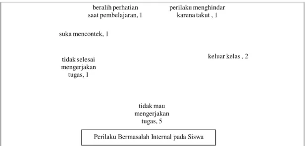 Gambar 4. Diagram Kemunculan Perilaku Bermasalah Internal pada Siswa  Tabel 1. Jenis Perilaku Bermasalah pada Siswa  