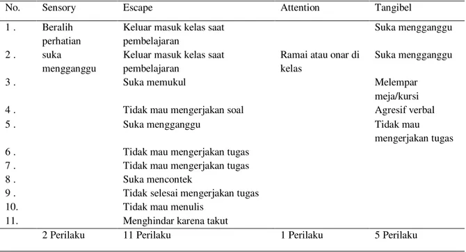 Tabel 2. Motivasi Perilaku Bermasalah Siswa  