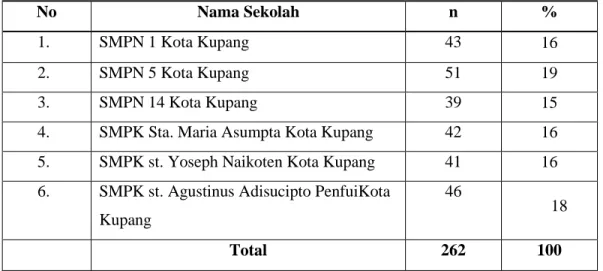 Table 1.1 Lokasi Penelitian 