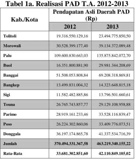 Tabel 1a. Realisasi PAD T.A. 2012-2013 Pendapatan Asli Daerah PAD 