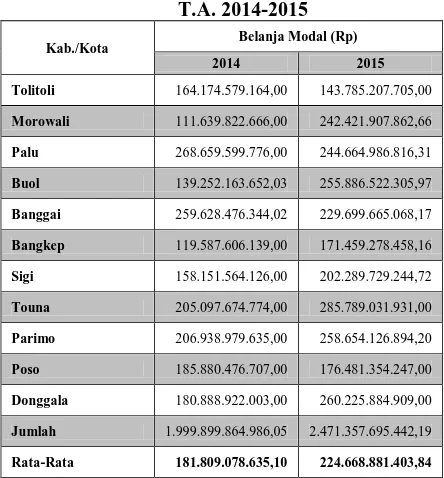 Tabel Anggaran Belanja Modal Kabupaten/Kota di 