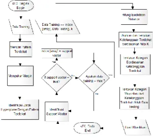Gambar  2  di  bawah  ini  adalah  diagram  alir  (flowchart)  aplikasi  secara  keseluruhan  yang  menerapkan metode hybrid